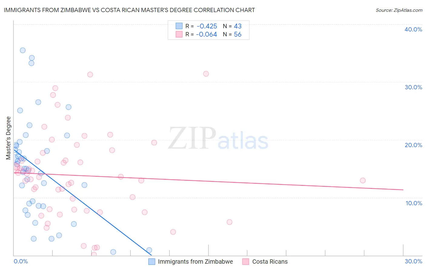 Immigrants from Zimbabwe vs Costa Rican Master's Degree