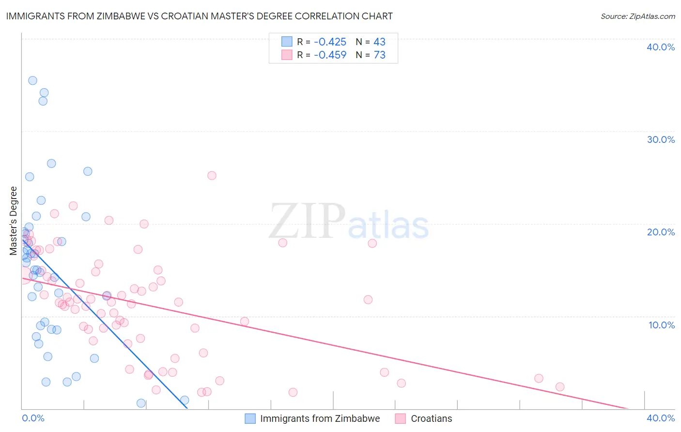 Immigrants from Zimbabwe vs Croatian Master's Degree