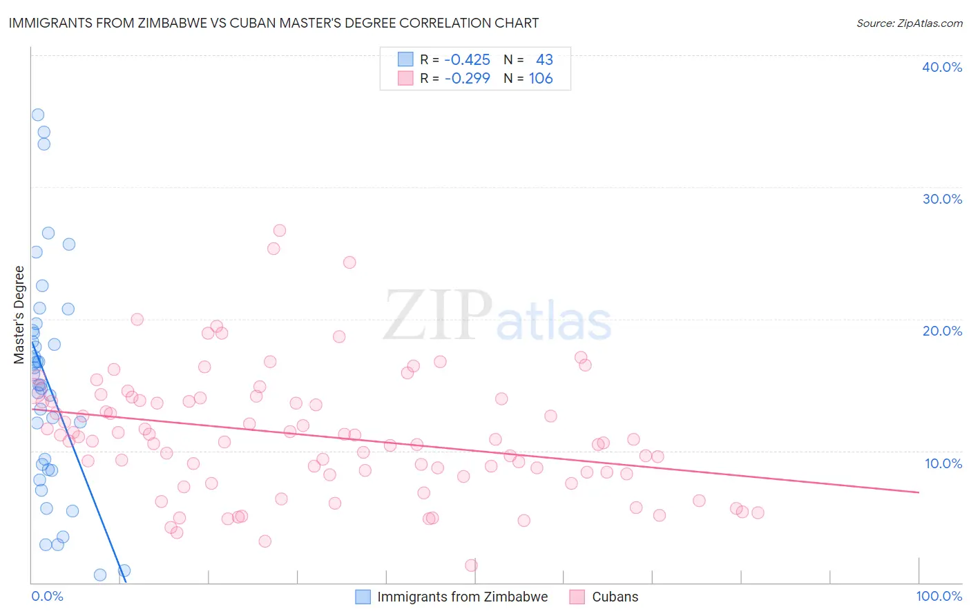 Immigrants from Zimbabwe vs Cuban Master's Degree