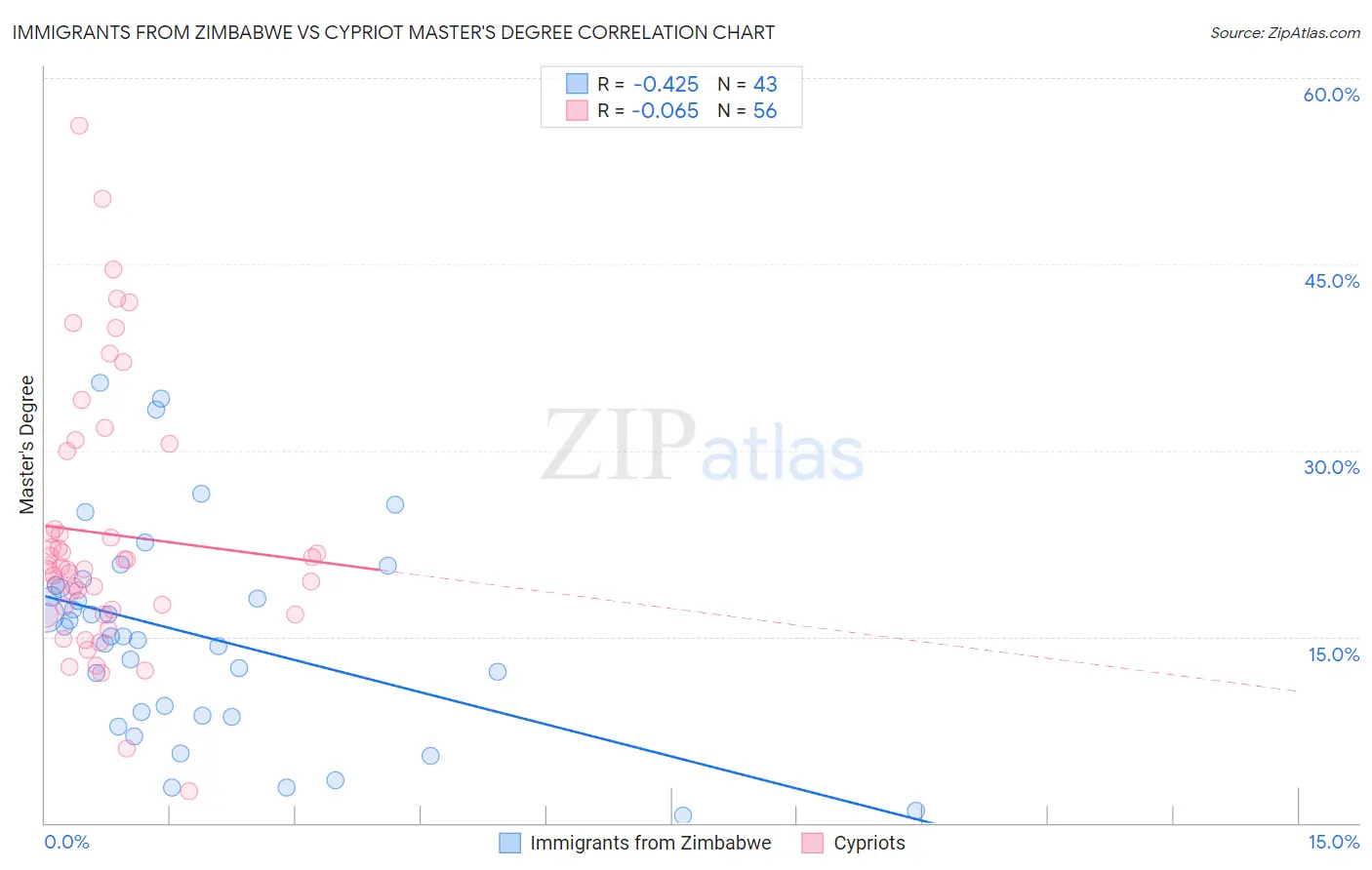 Immigrants from Zimbabwe vs Cypriot Master's Degree