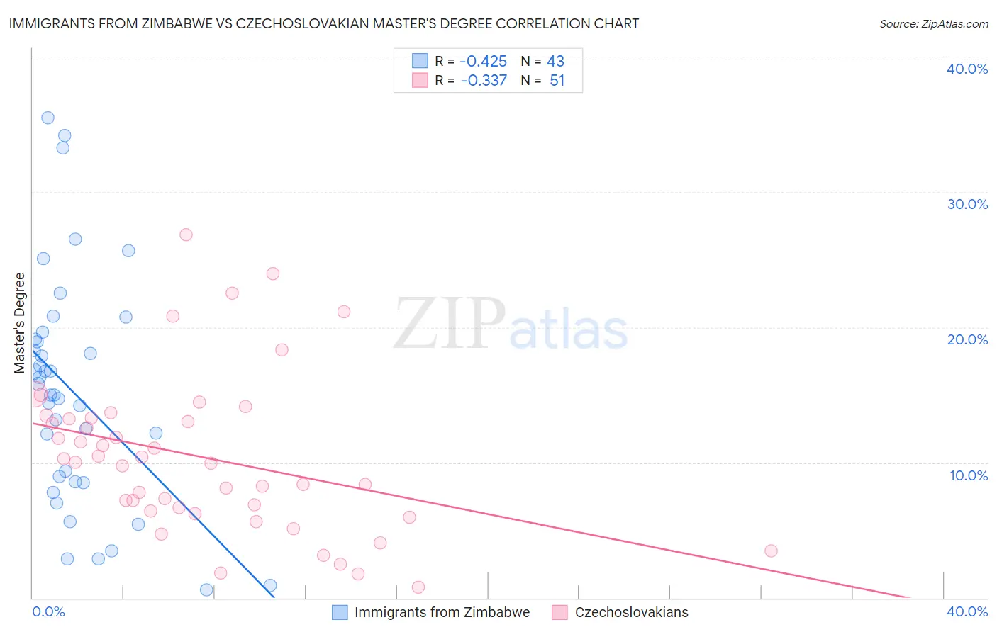 Immigrants from Zimbabwe vs Czechoslovakian Master's Degree