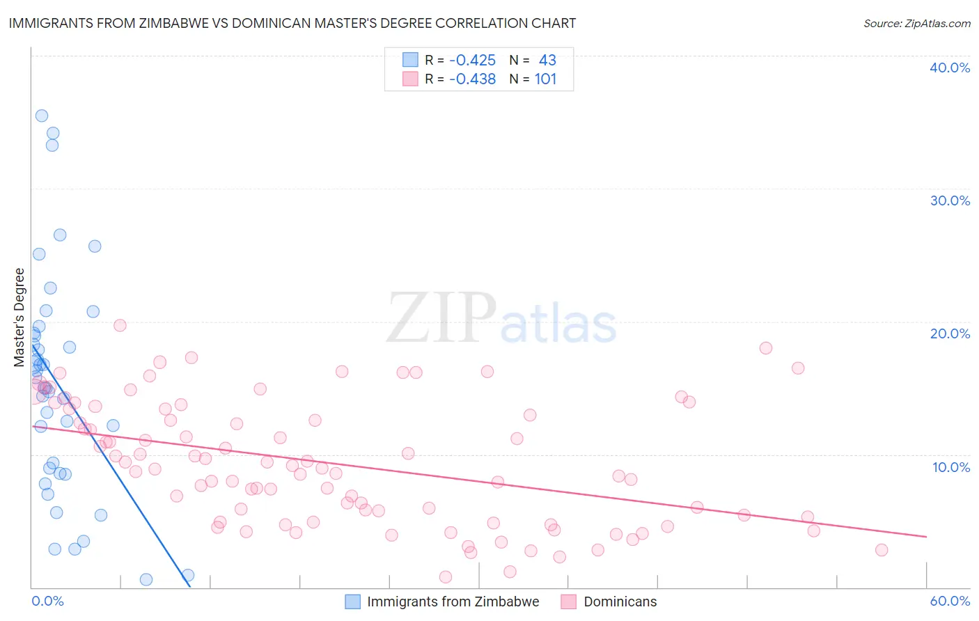 Immigrants from Zimbabwe vs Dominican Master's Degree