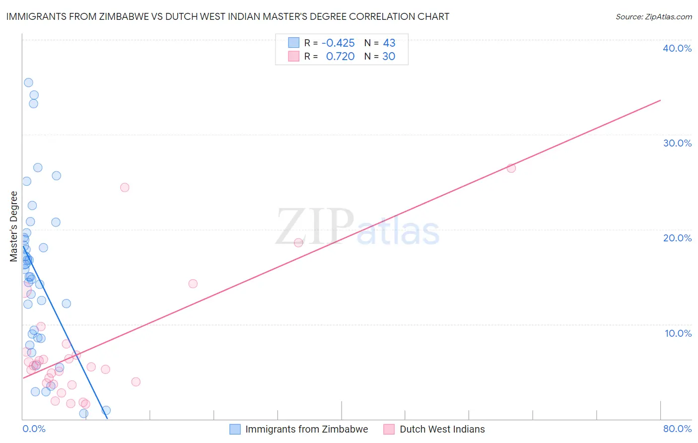 Immigrants from Zimbabwe vs Dutch West Indian Master's Degree