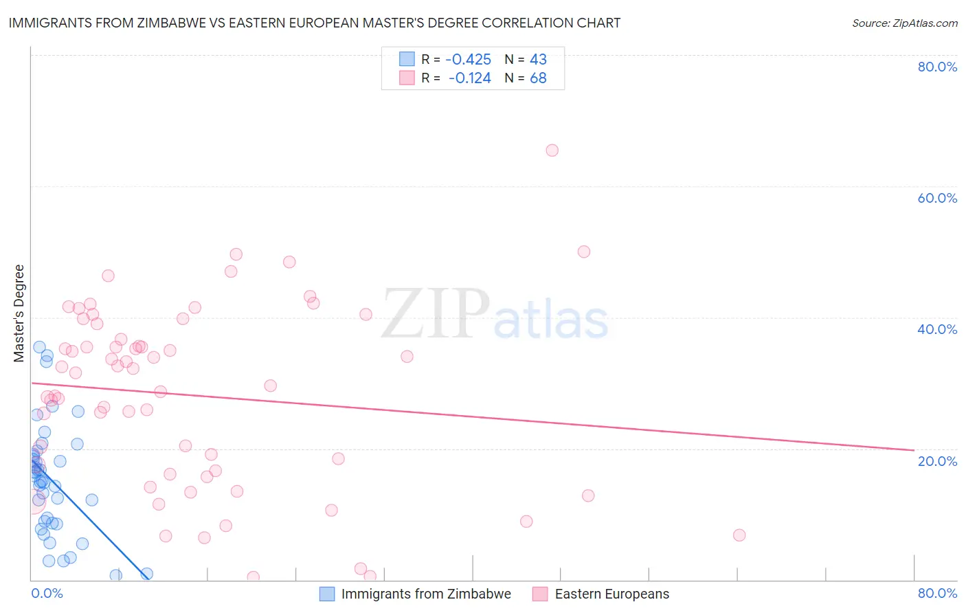 Immigrants from Zimbabwe vs Eastern European Master's Degree