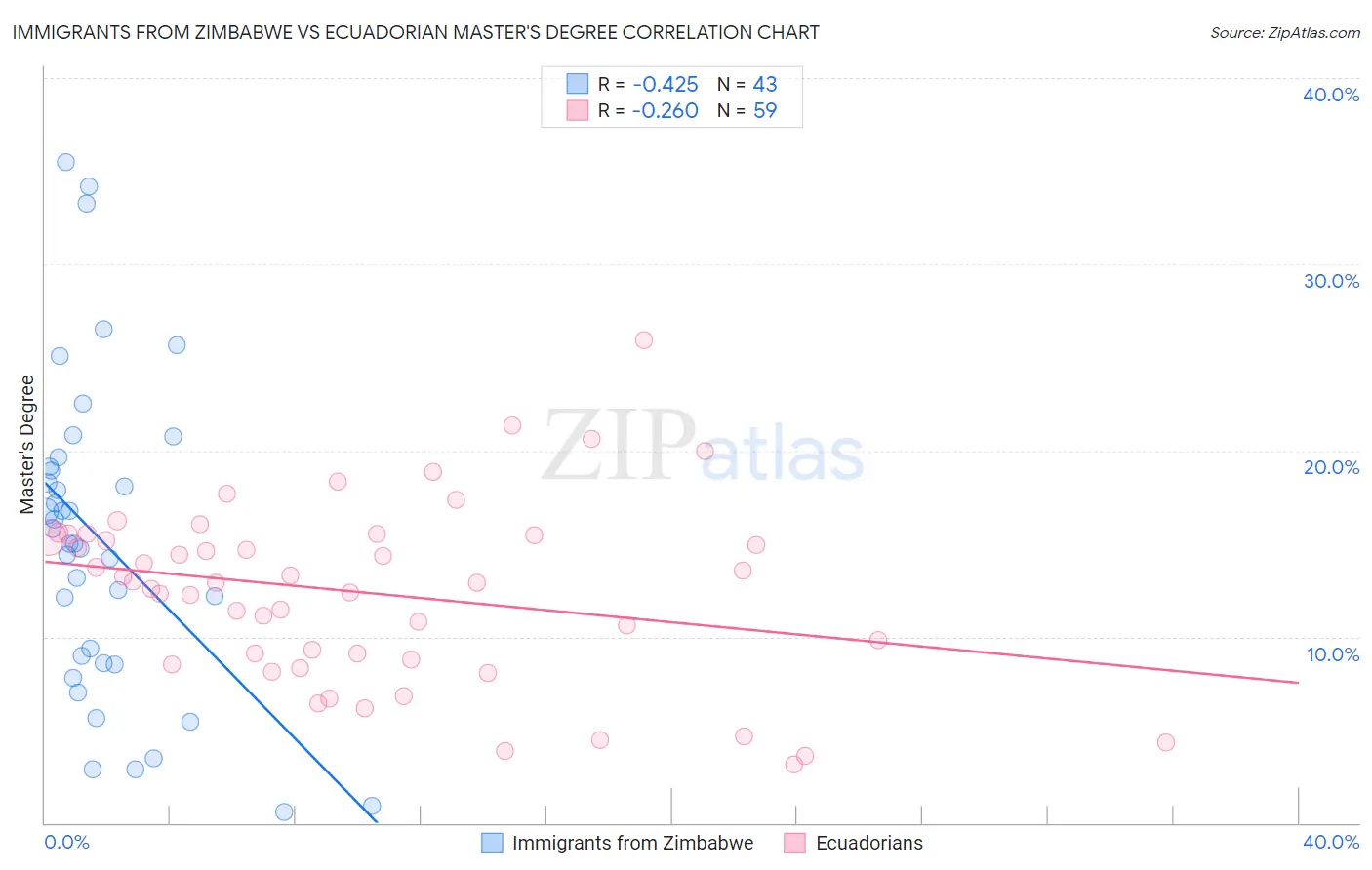 Immigrants from Zimbabwe vs Ecuadorian Master's Degree