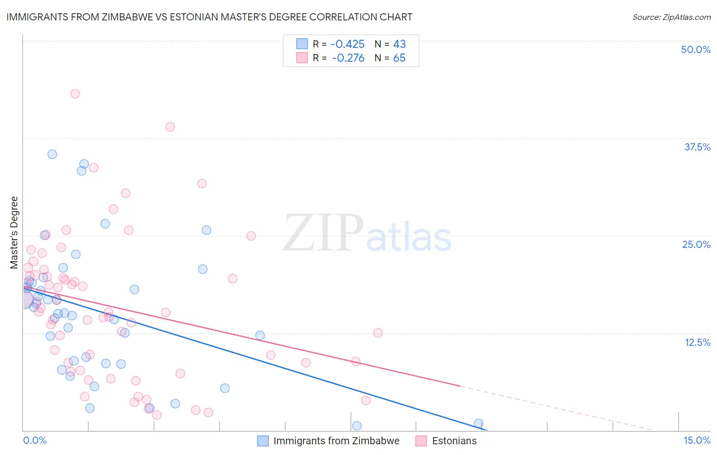 Immigrants from Zimbabwe vs Estonian Master's Degree
