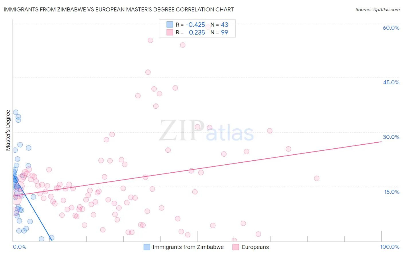 Immigrants from Zimbabwe vs European Master's Degree