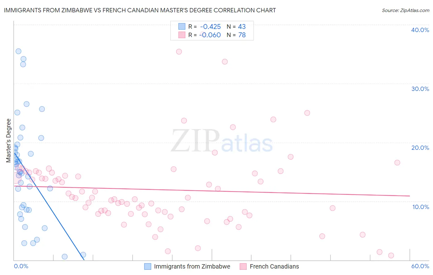 Immigrants from Zimbabwe vs French Canadian Master's Degree