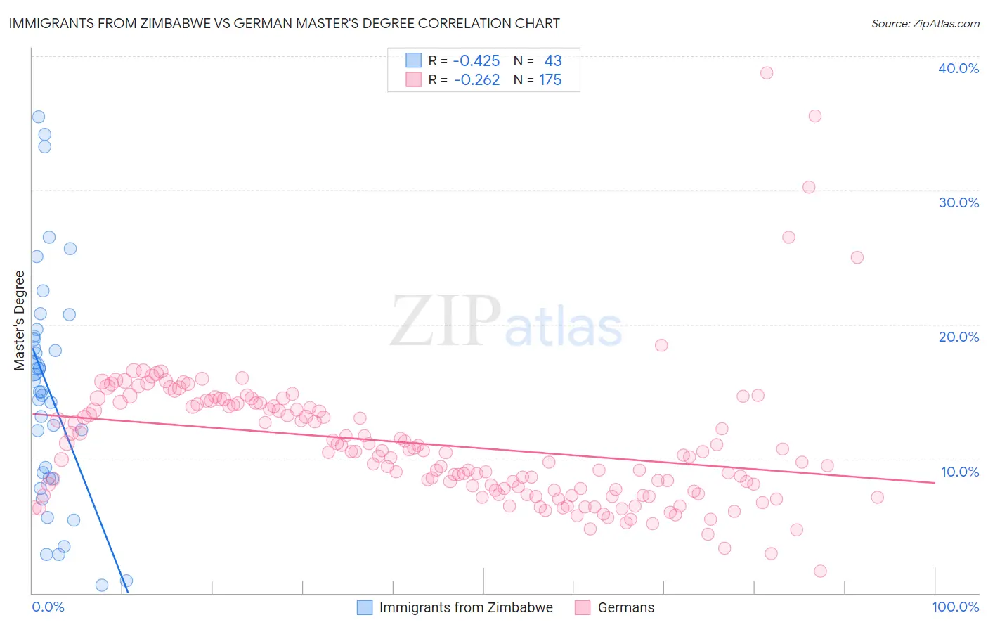 Immigrants from Zimbabwe vs German Master's Degree