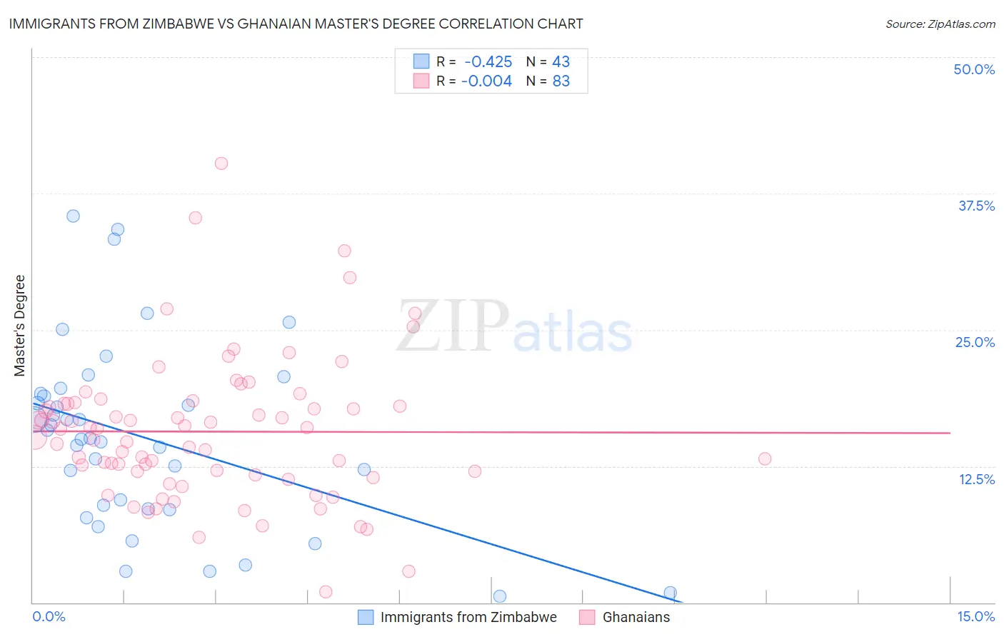 Immigrants from Zimbabwe vs Ghanaian Master's Degree