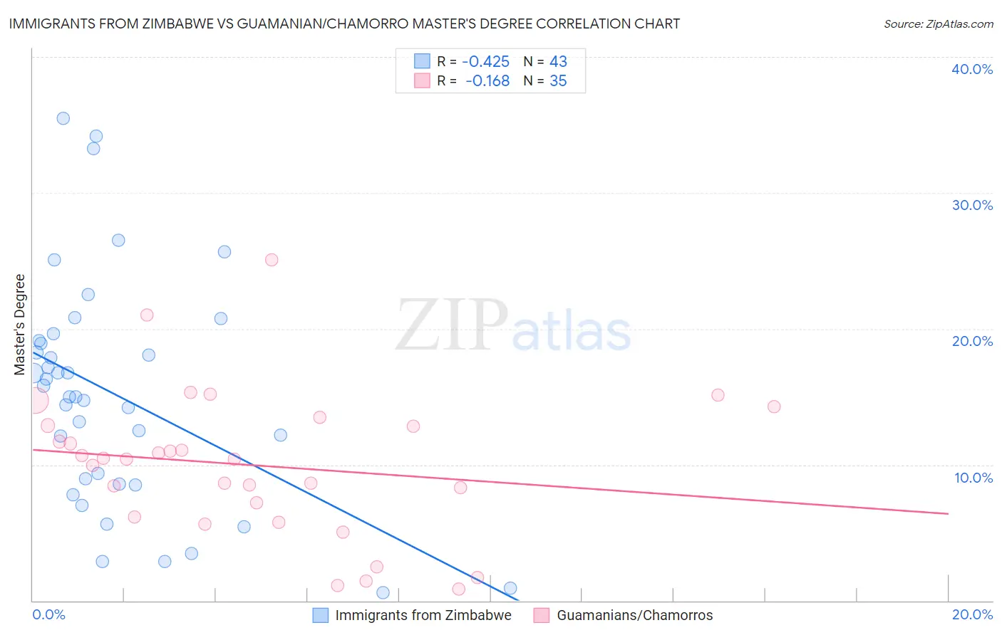 Immigrants from Zimbabwe vs Guamanian/Chamorro Master's Degree