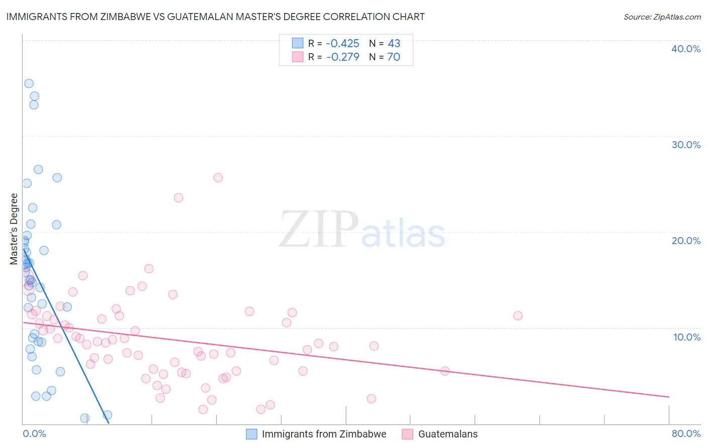 Immigrants from Zimbabwe vs Guatemalan Master's Degree