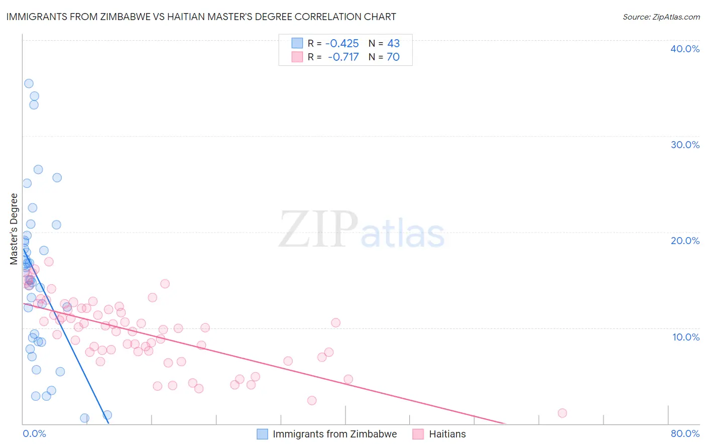 Immigrants from Zimbabwe vs Haitian Master's Degree
