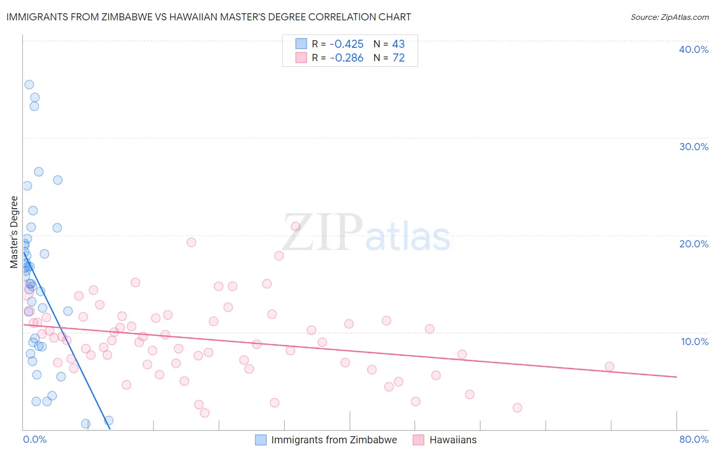 Immigrants from Zimbabwe vs Hawaiian Master's Degree