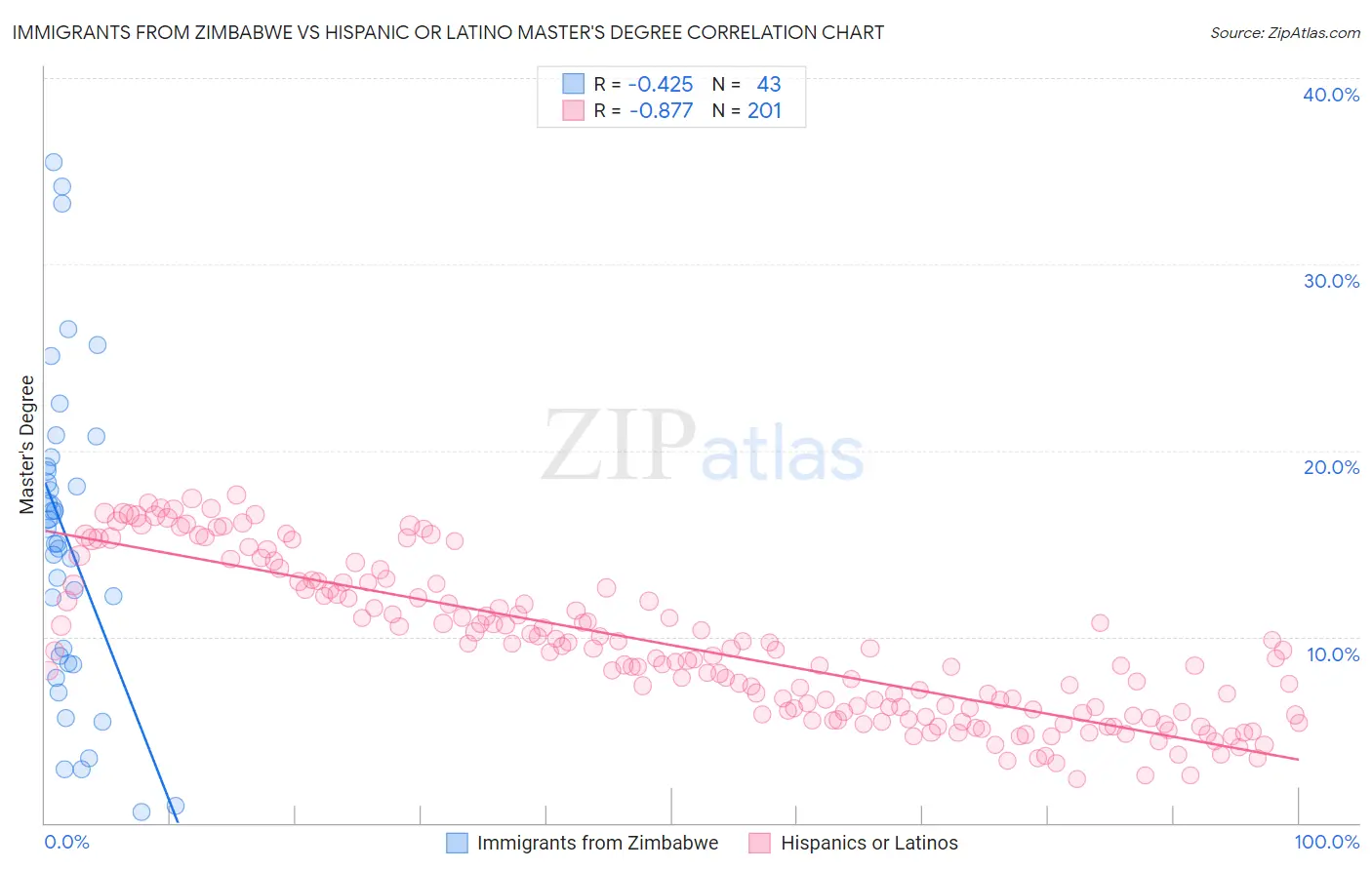 Immigrants from Zimbabwe vs Hispanic or Latino Master's Degree