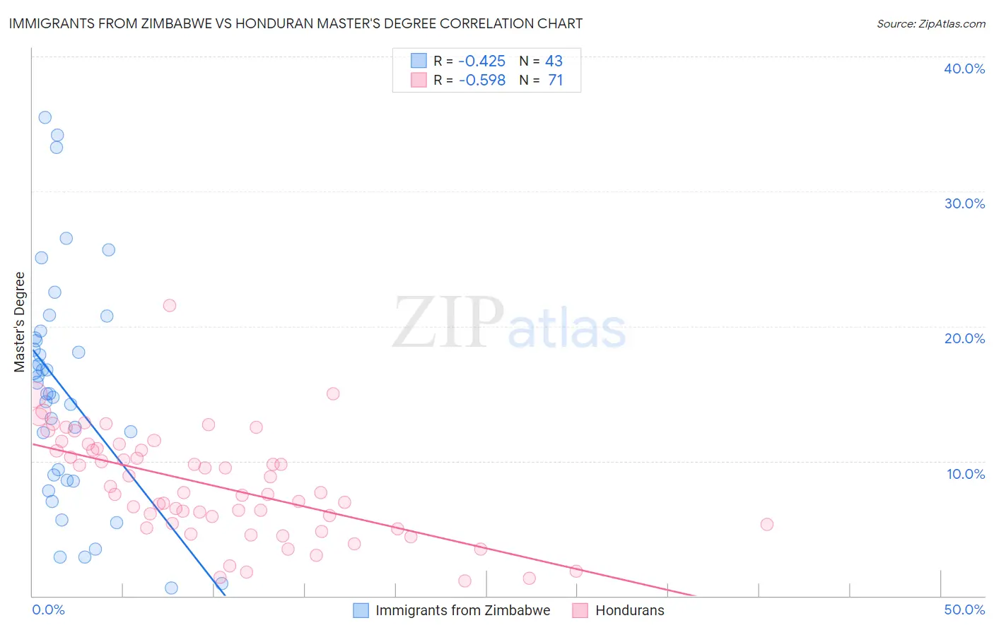 Immigrants from Zimbabwe vs Honduran Master's Degree