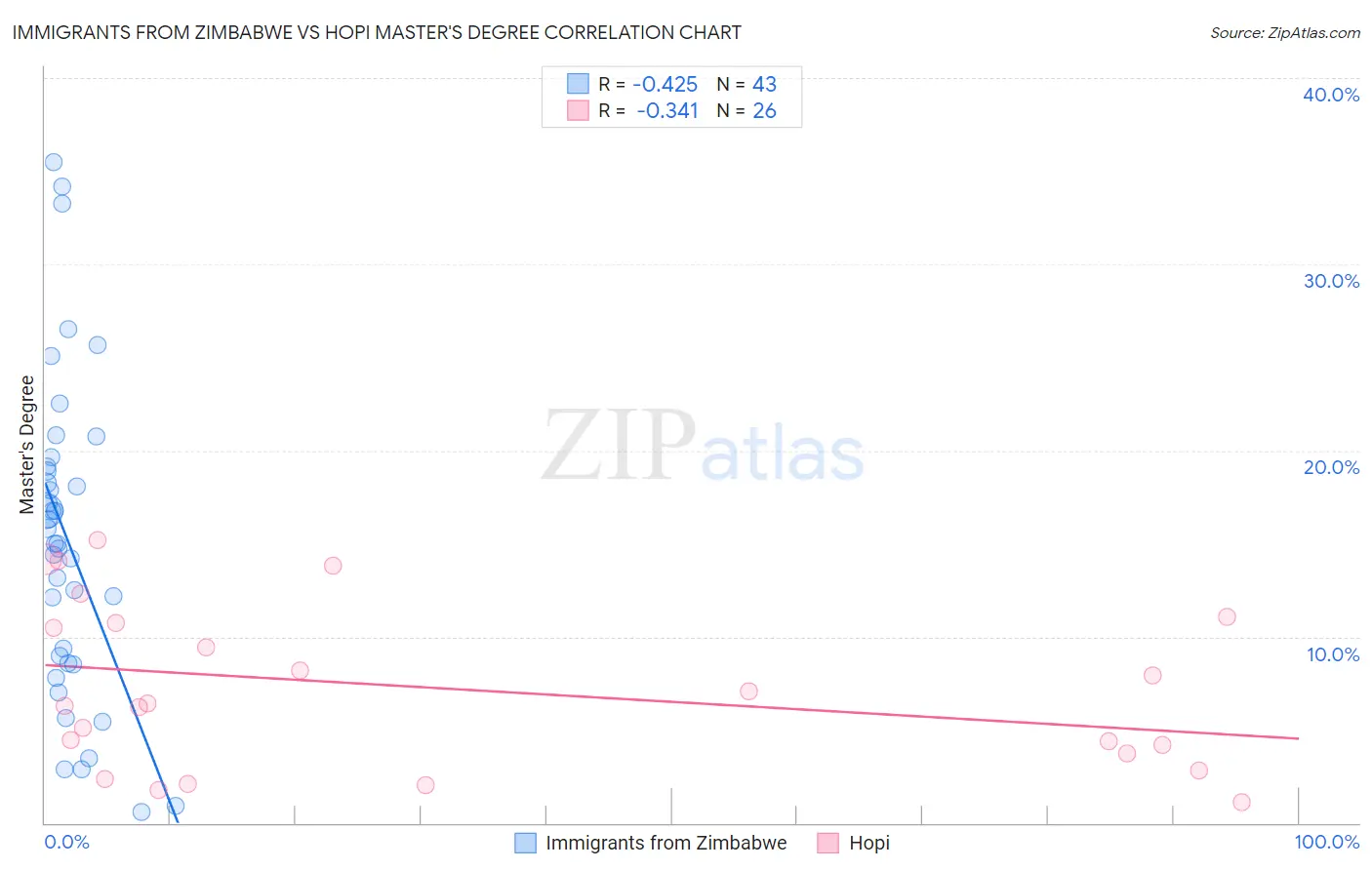 Immigrants from Zimbabwe vs Hopi Master's Degree