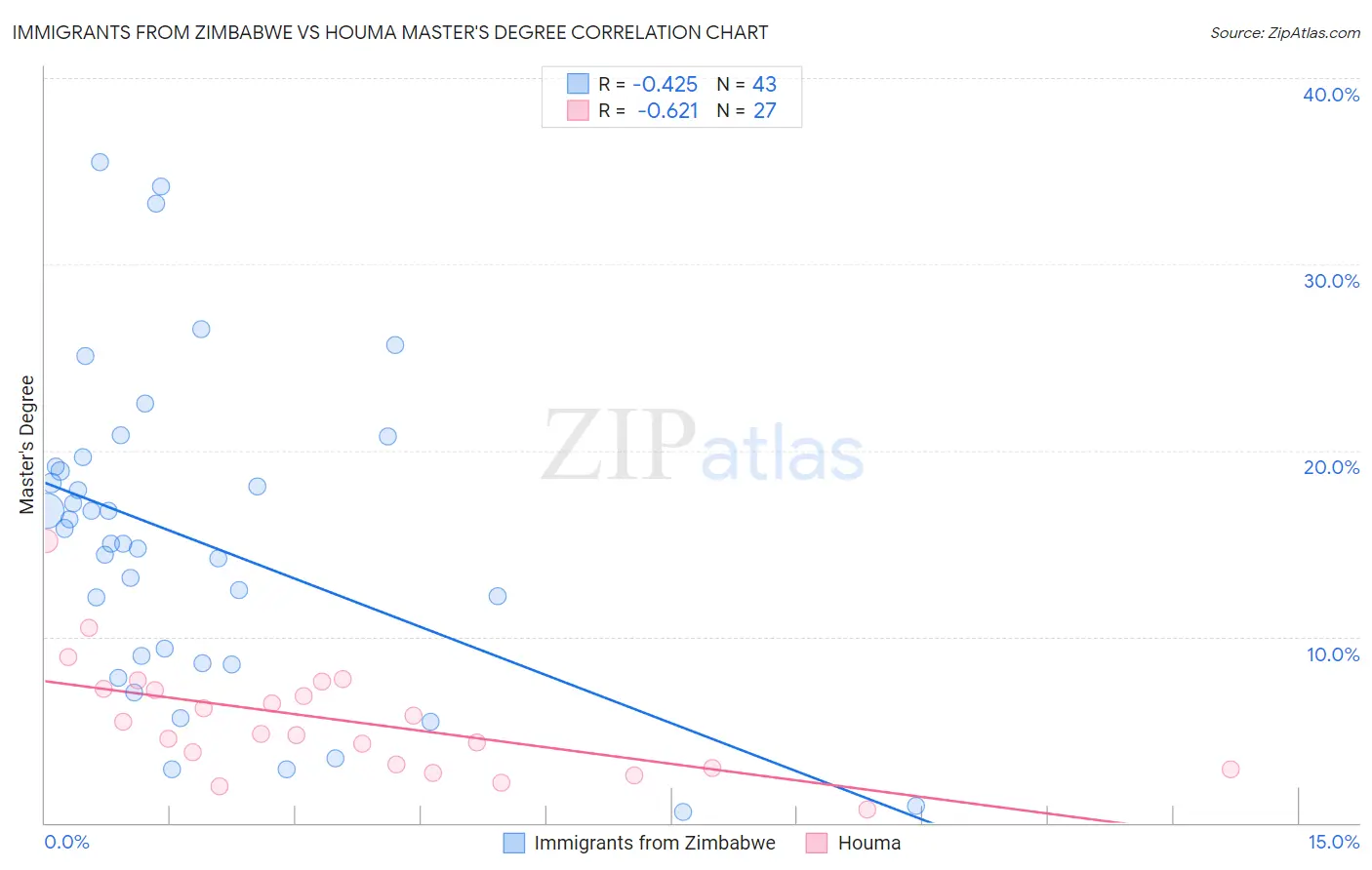 Immigrants from Zimbabwe vs Houma Master's Degree