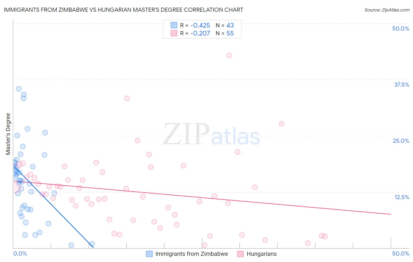 Immigrants from Zimbabwe vs Hungarian Master's Degree