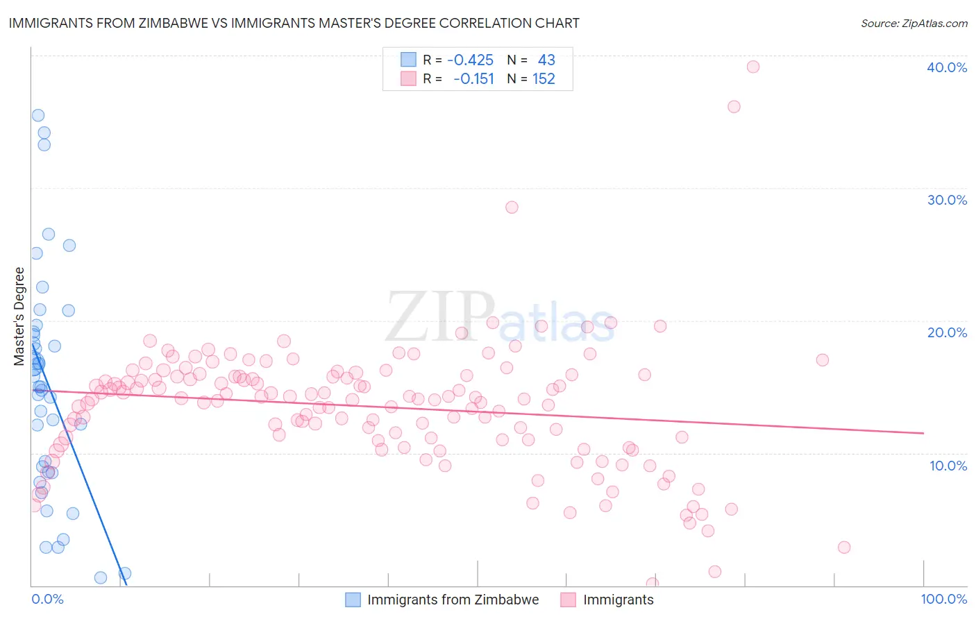 Immigrants from Zimbabwe vs Immigrants Master's Degree