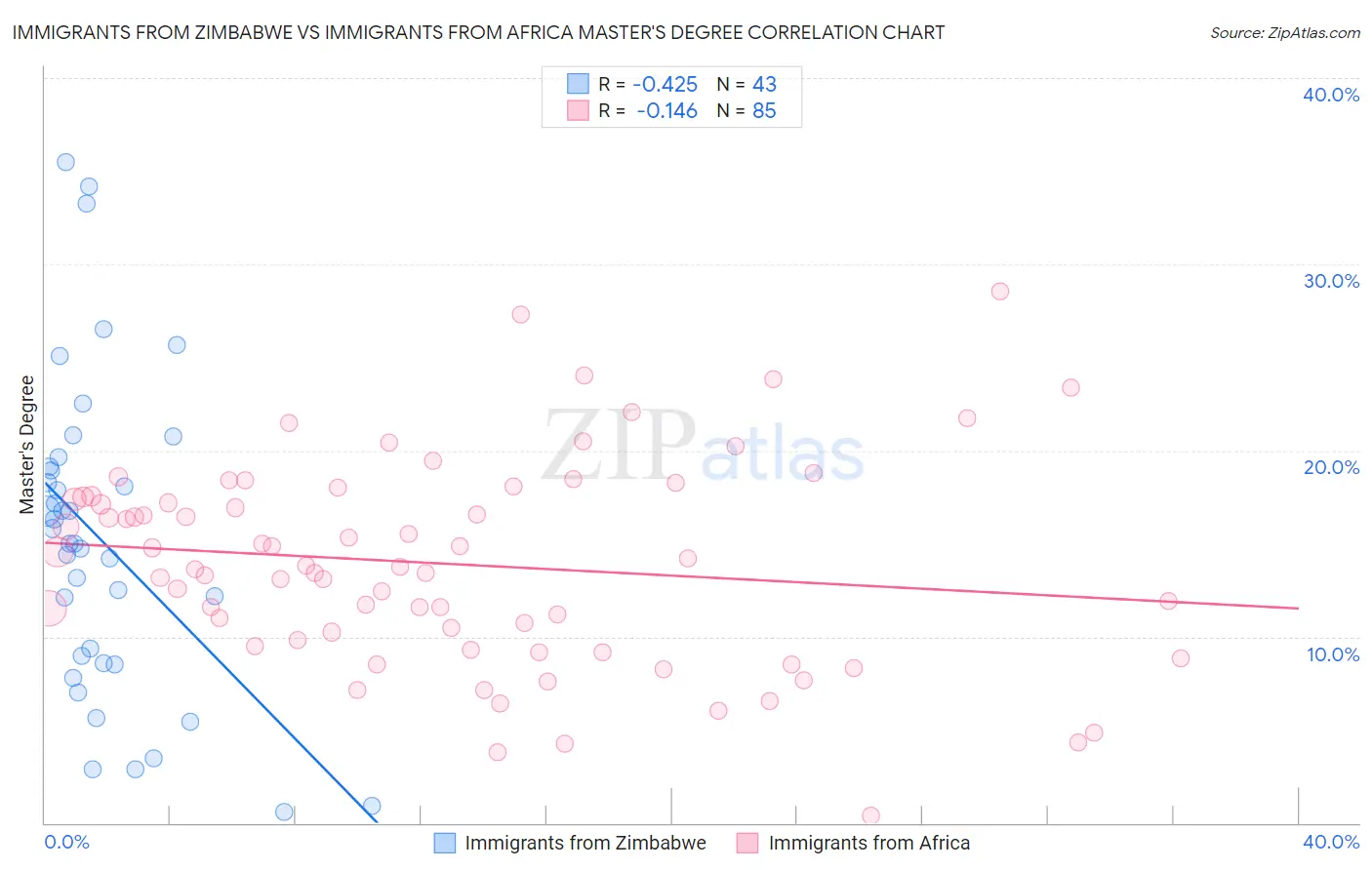 Immigrants from Zimbabwe vs Immigrants from Africa Master's Degree