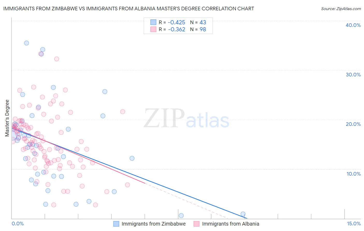Immigrants from Zimbabwe vs Immigrants from Albania Master's Degree