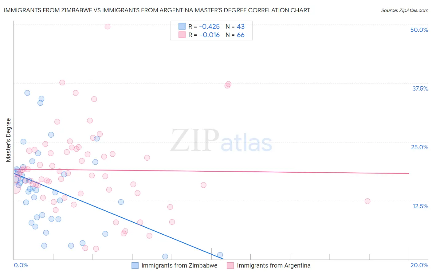 Immigrants from Zimbabwe vs Immigrants from Argentina Master's Degree