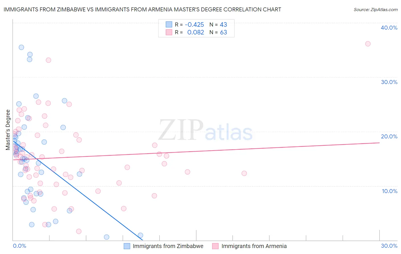 Immigrants from Zimbabwe vs Immigrants from Armenia Master's Degree