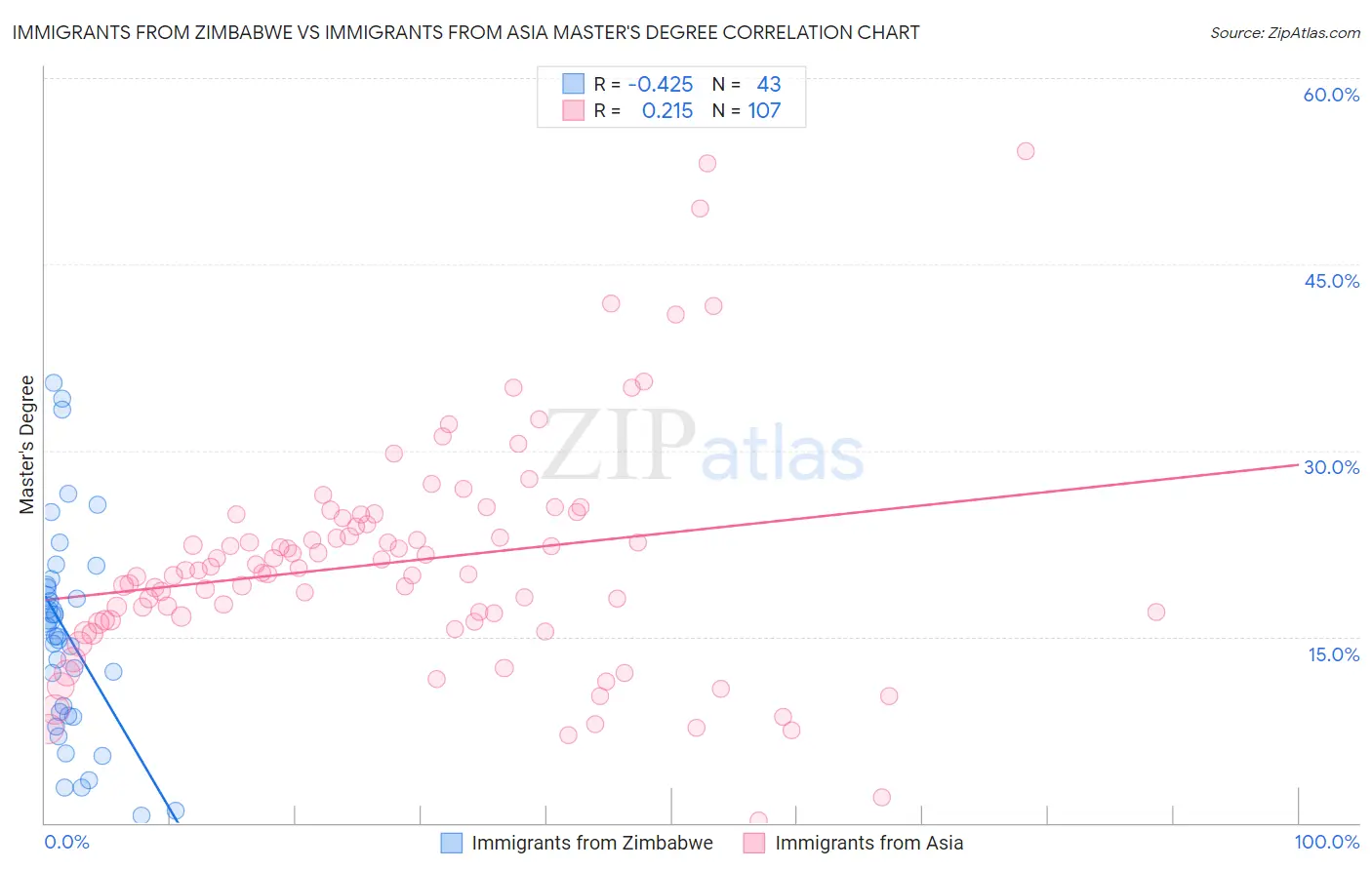 Immigrants from Zimbabwe vs Immigrants from Asia Master's Degree