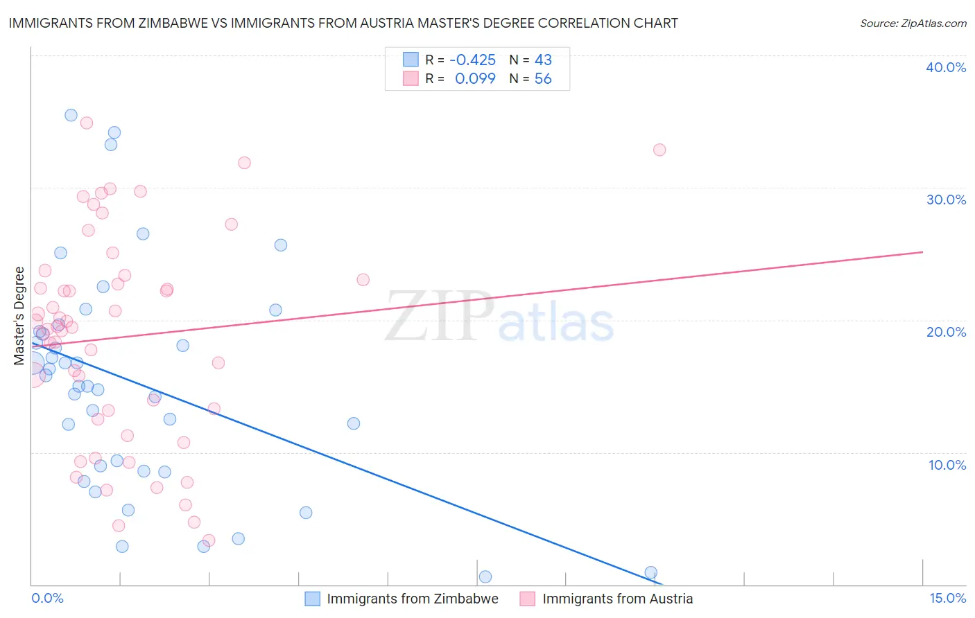 Immigrants from Zimbabwe vs Immigrants from Austria Master's Degree