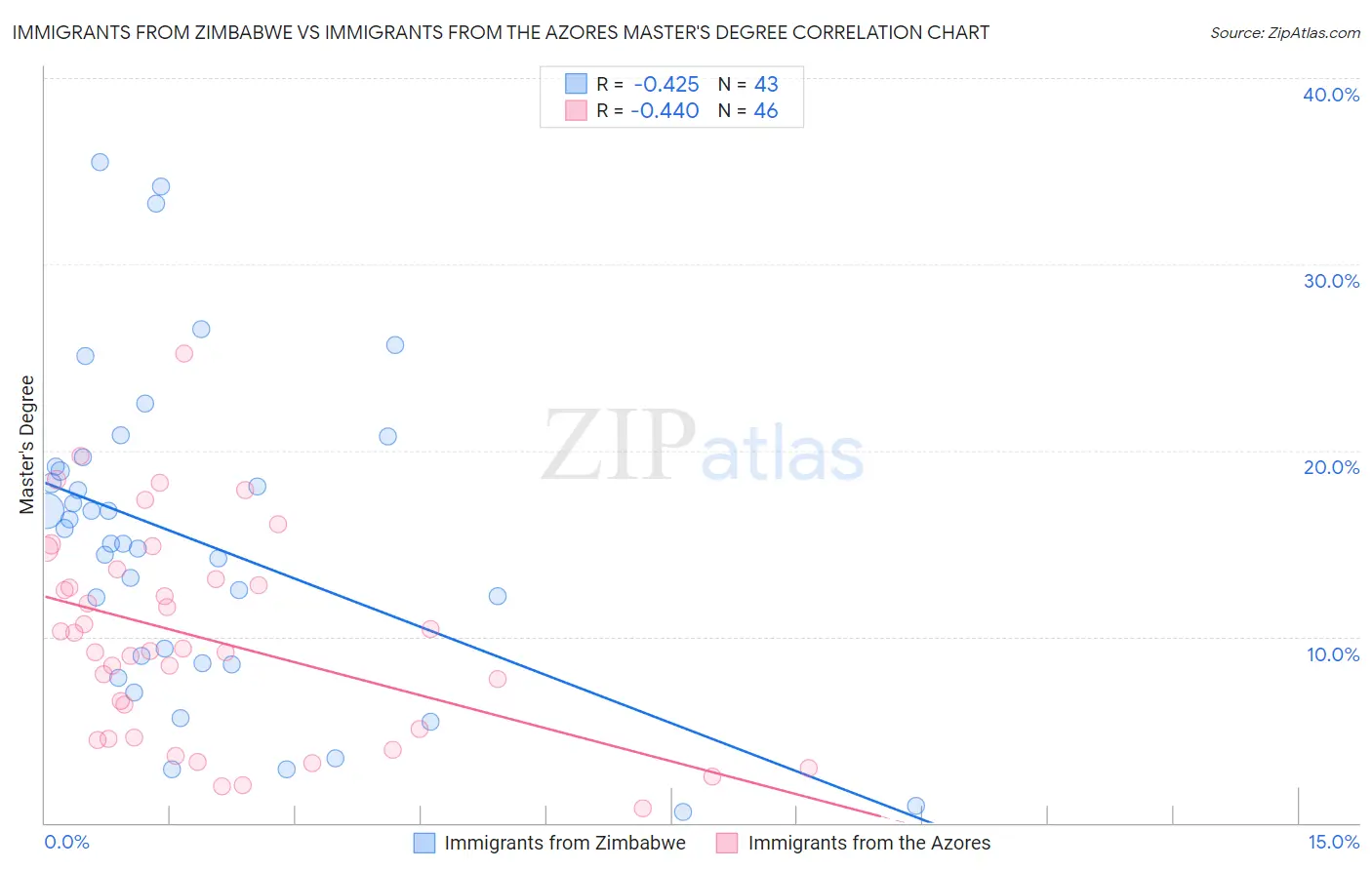Immigrants from Zimbabwe vs Immigrants from the Azores Master's Degree