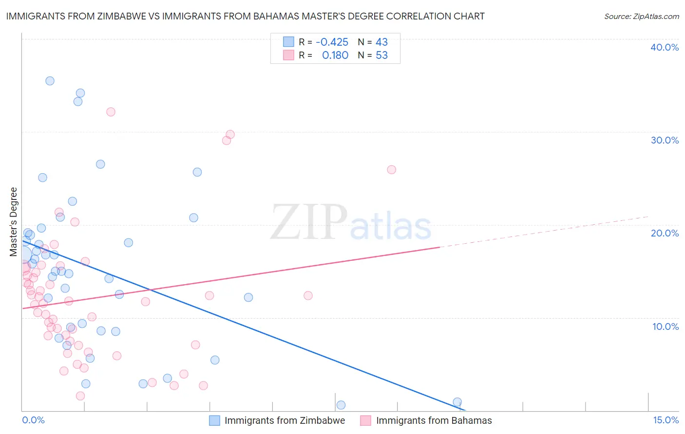 Immigrants from Zimbabwe vs Immigrants from Bahamas Master's Degree