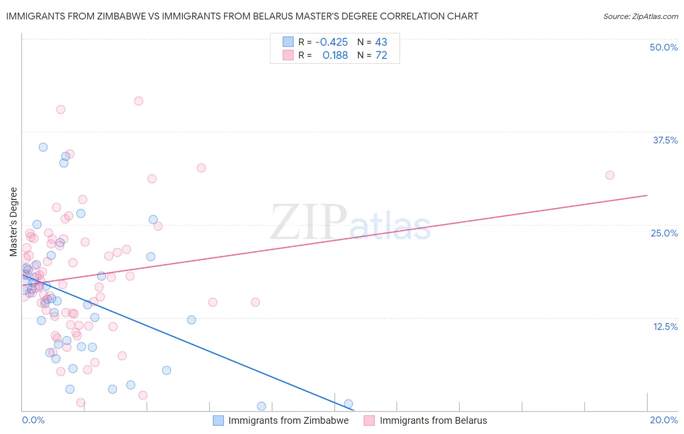 Immigrants from Zimbabwe vs Immigrants from Belarus Master's Degree