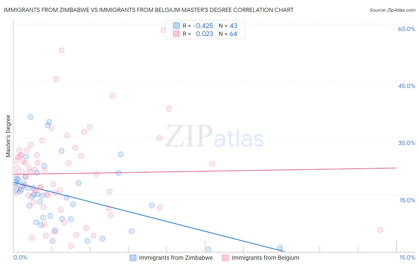 Immigrants from Zimbabwe vs Immigrants from Belgium Master's Degree