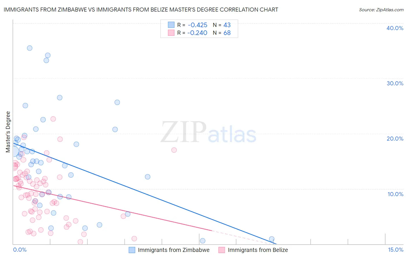 Immigrants from Zimbabwe vs Immigrants from Belize Master's Degree