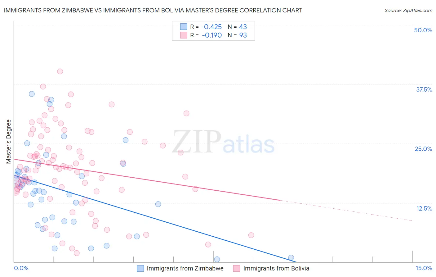 Immigrants from Zimbabwe vs Immigrants from Bolivia Master's Degree