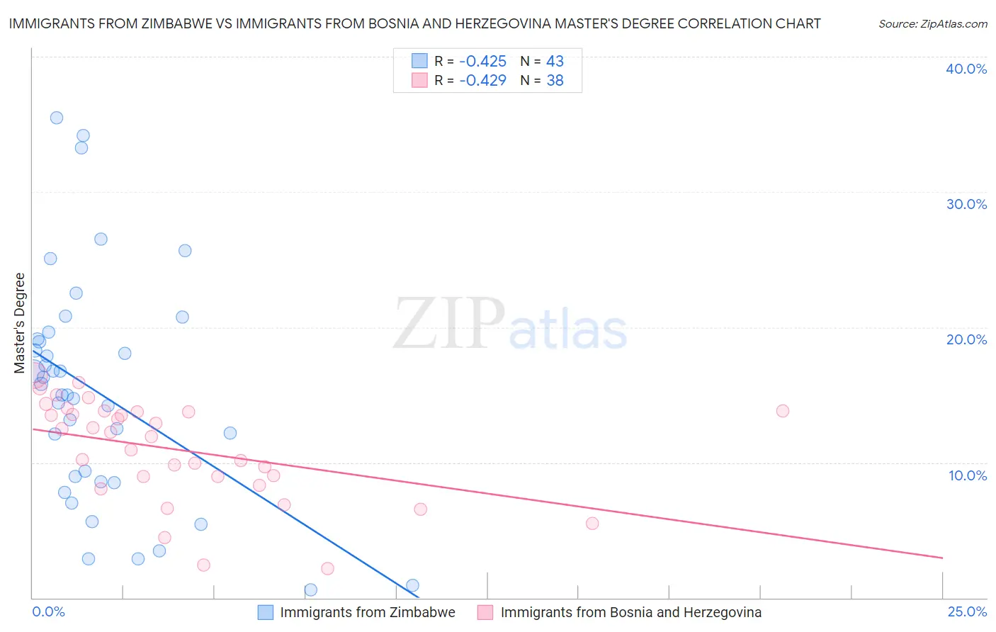 Immigrants from Zimbabwe vs Immigrants from Bosnia and Herzegovina Master's Degree