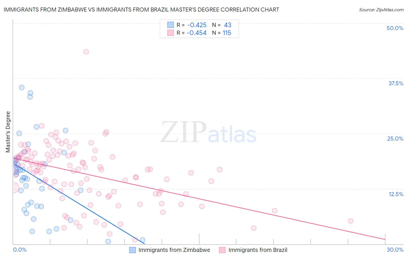 Immigrants from Zimbabwe vs Immigrants from Brazil Master's Degree
