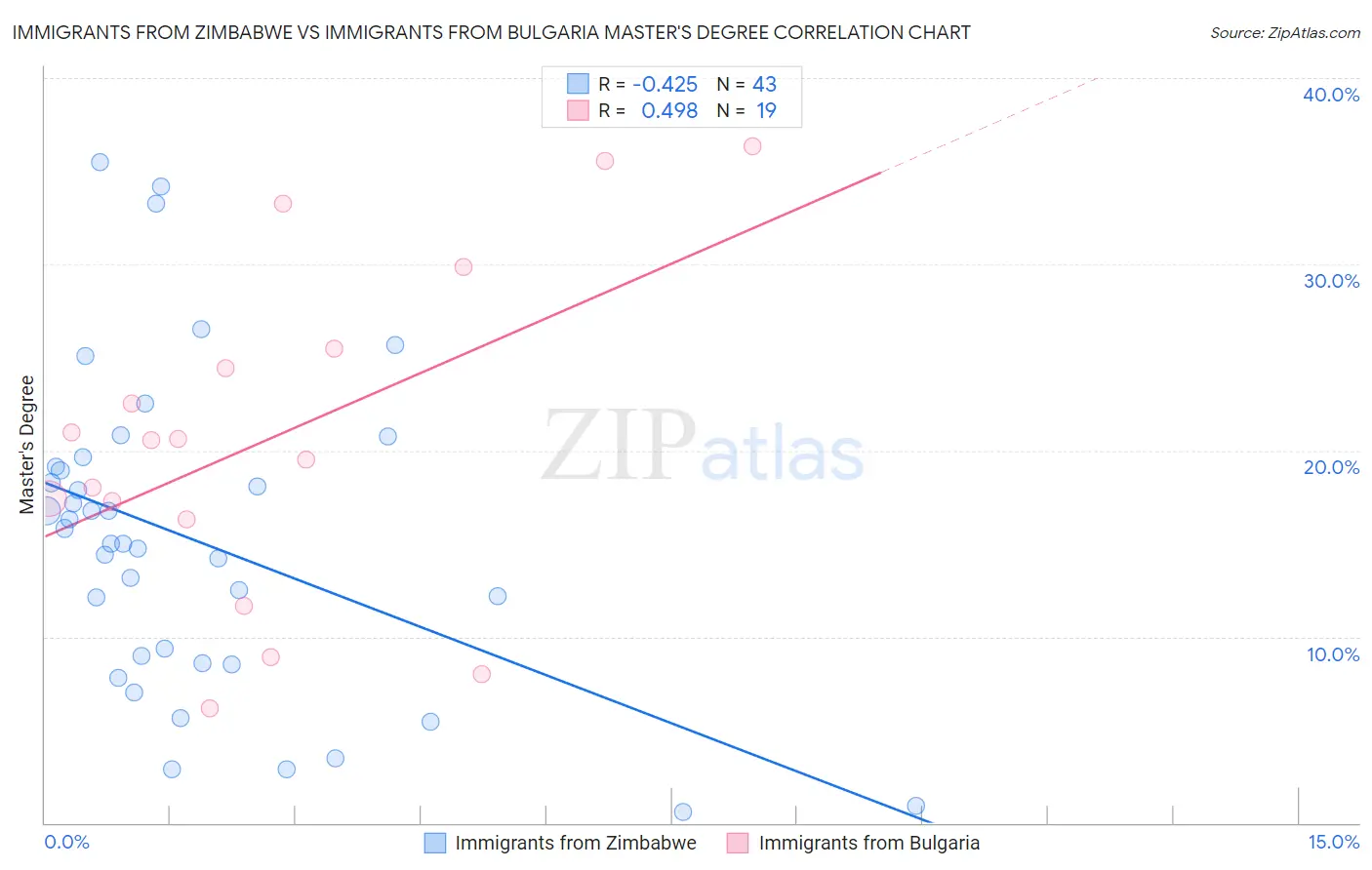 Immigrants from Zimbabwe vs Immigrants from Bulgaria Master's Degree
