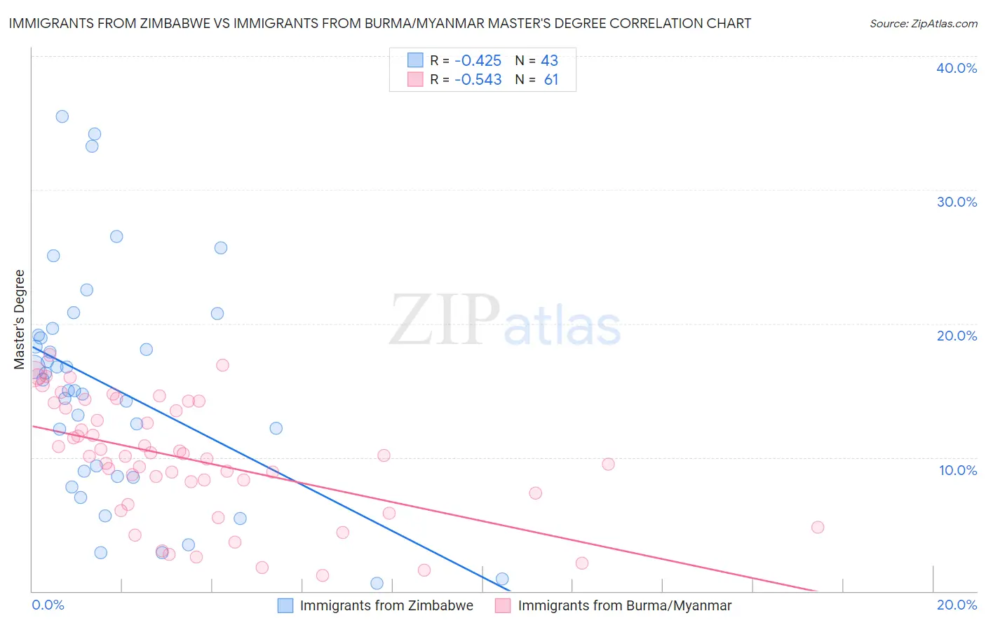 Immigrants from Zimbabwe vs Immigrants from Burma/Myanmar Master's Degree