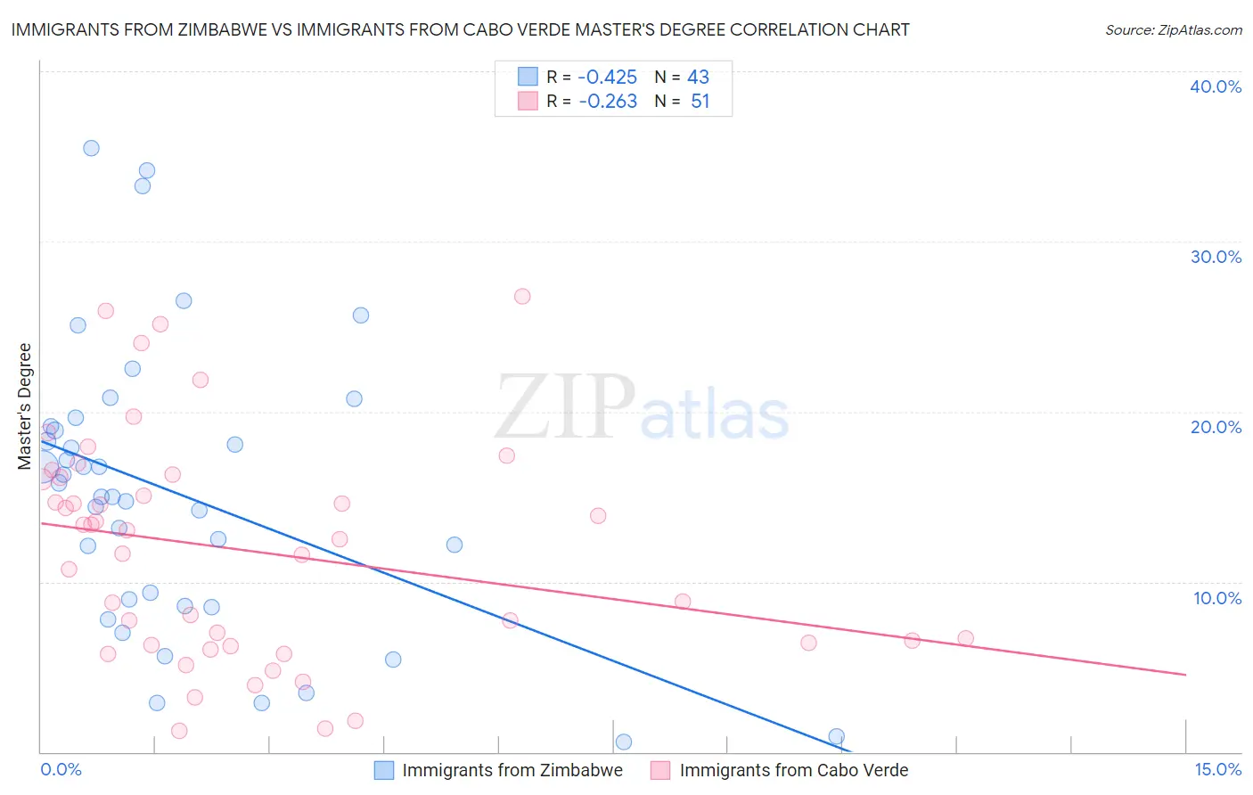 Immigrants from Zimbabwe vs Immigrants from Cabo Verde Master's Degree