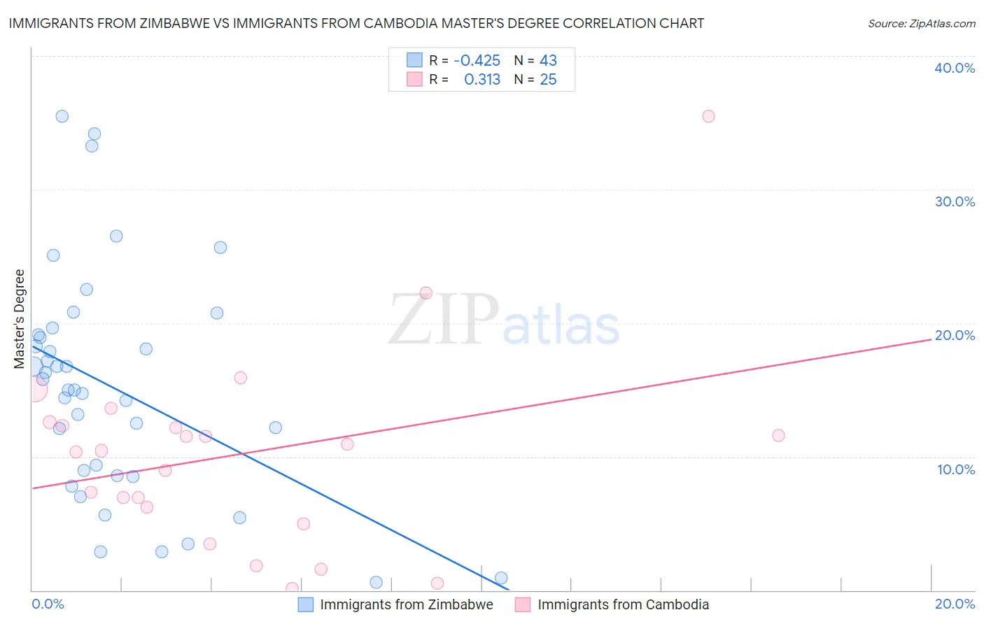 Immigrants from Zimbabwe vs Immigrants from Cambodia Master's Degree