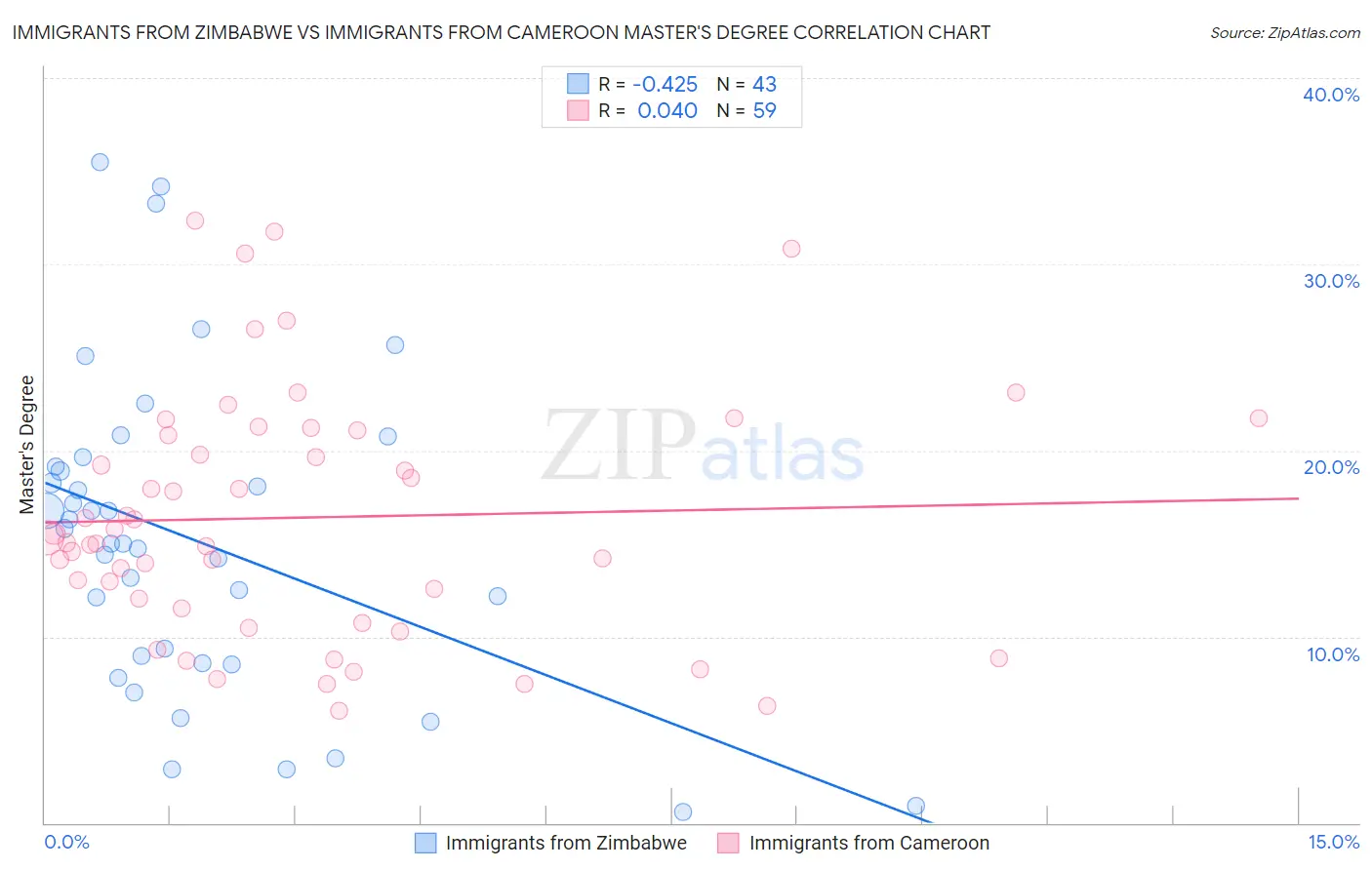 Immigrants from Zimbabwe vs Immigrants from Cameroon Master's Degree