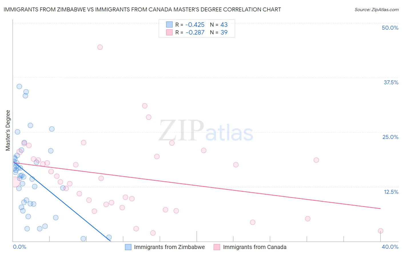 Immigrants from Zimbabwe vs Immigrants from Canada Master's Degree