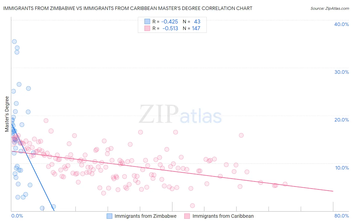Immigrants from Zimbabwe vs Immigrants from Caribbean Master's Degree