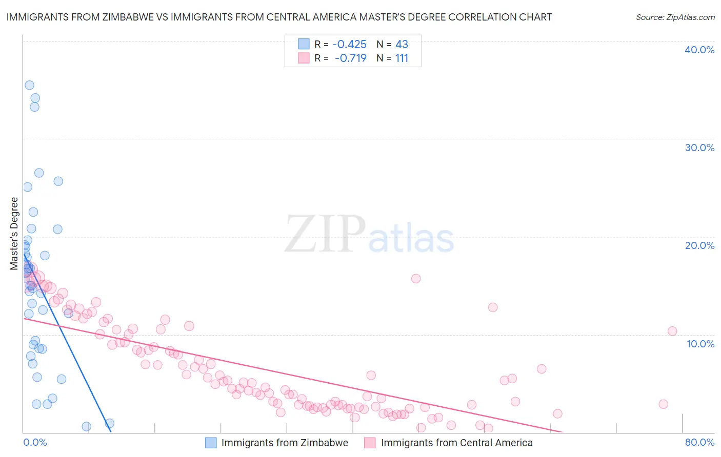 Immigrants from Zimbabwe vs Immigrants from Central America Master's Degree