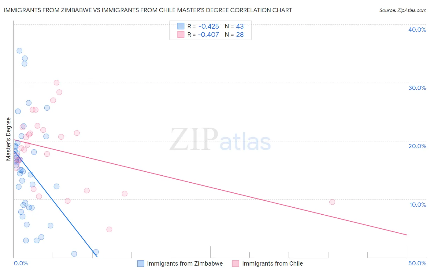 Immigrants from Zimbabwe vs Immigrants from Chile Master's Degree