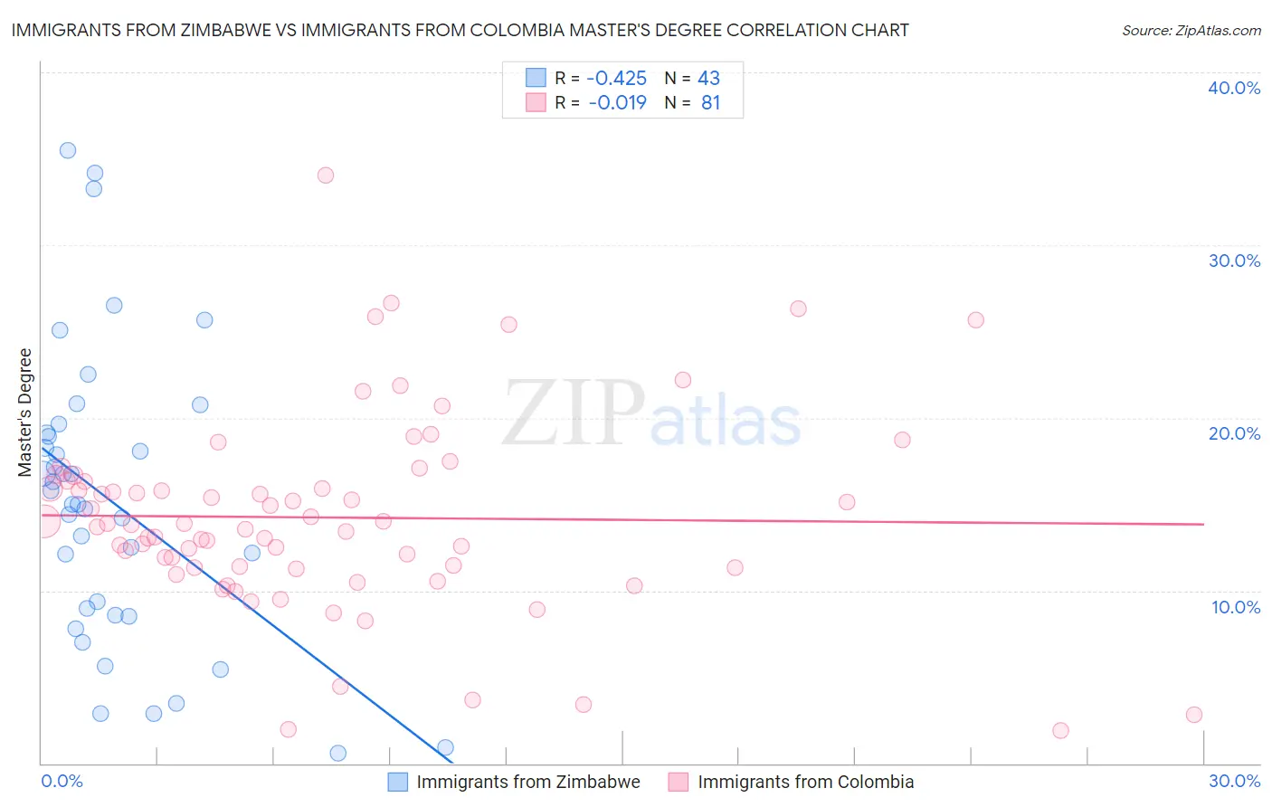 Immigrants from Zimbabwe vs Immigrants from Colombia Master's Degree