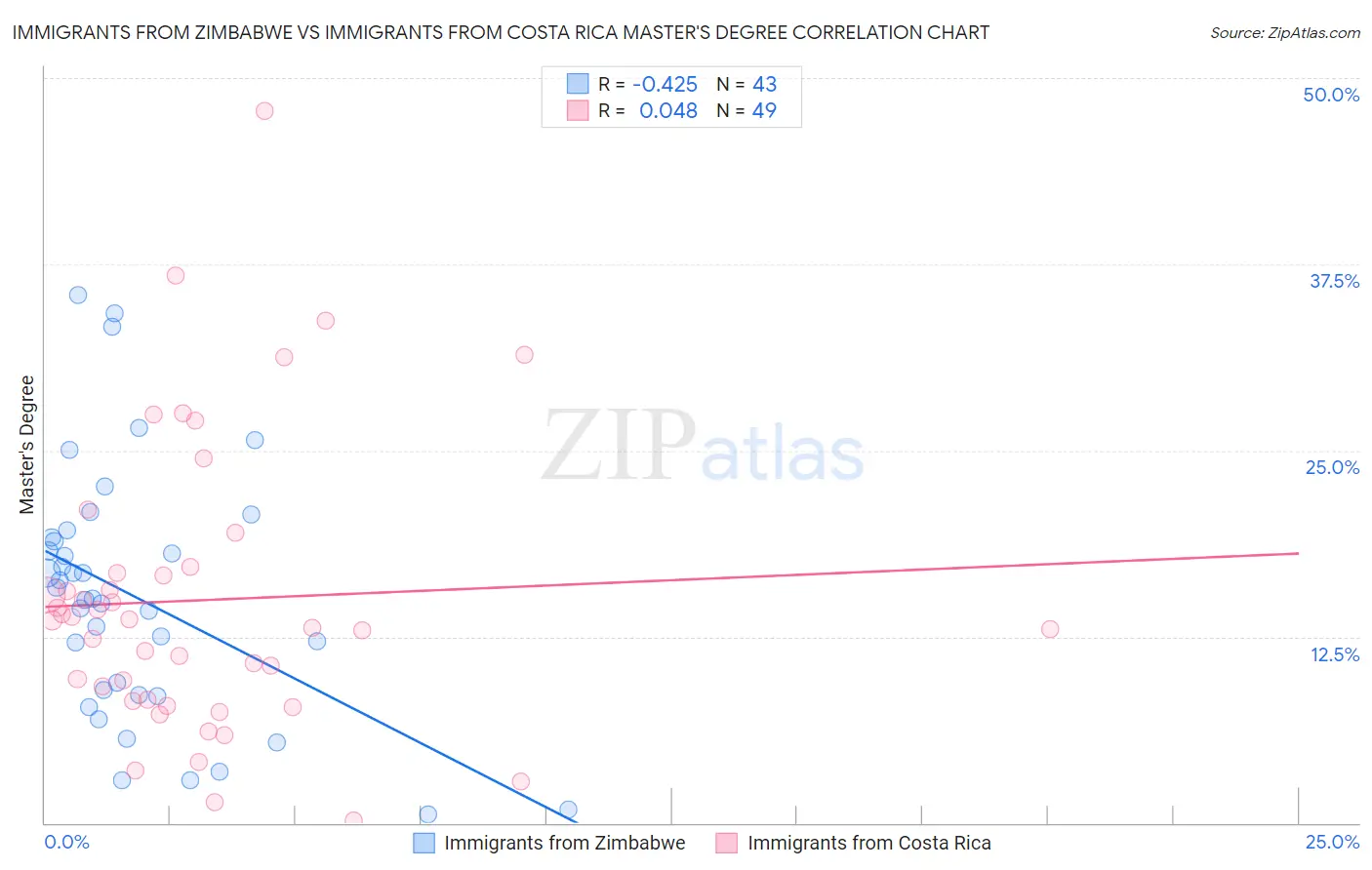 Immigrants from Zimbabwe vs Immigrants from Costa Rica Master's Degree