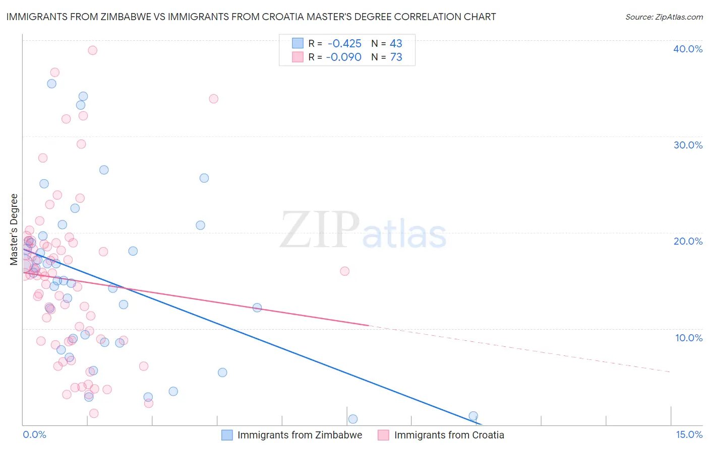 Immigrants from Zimbabwe vs Immigrants from Croatia Master's Degree